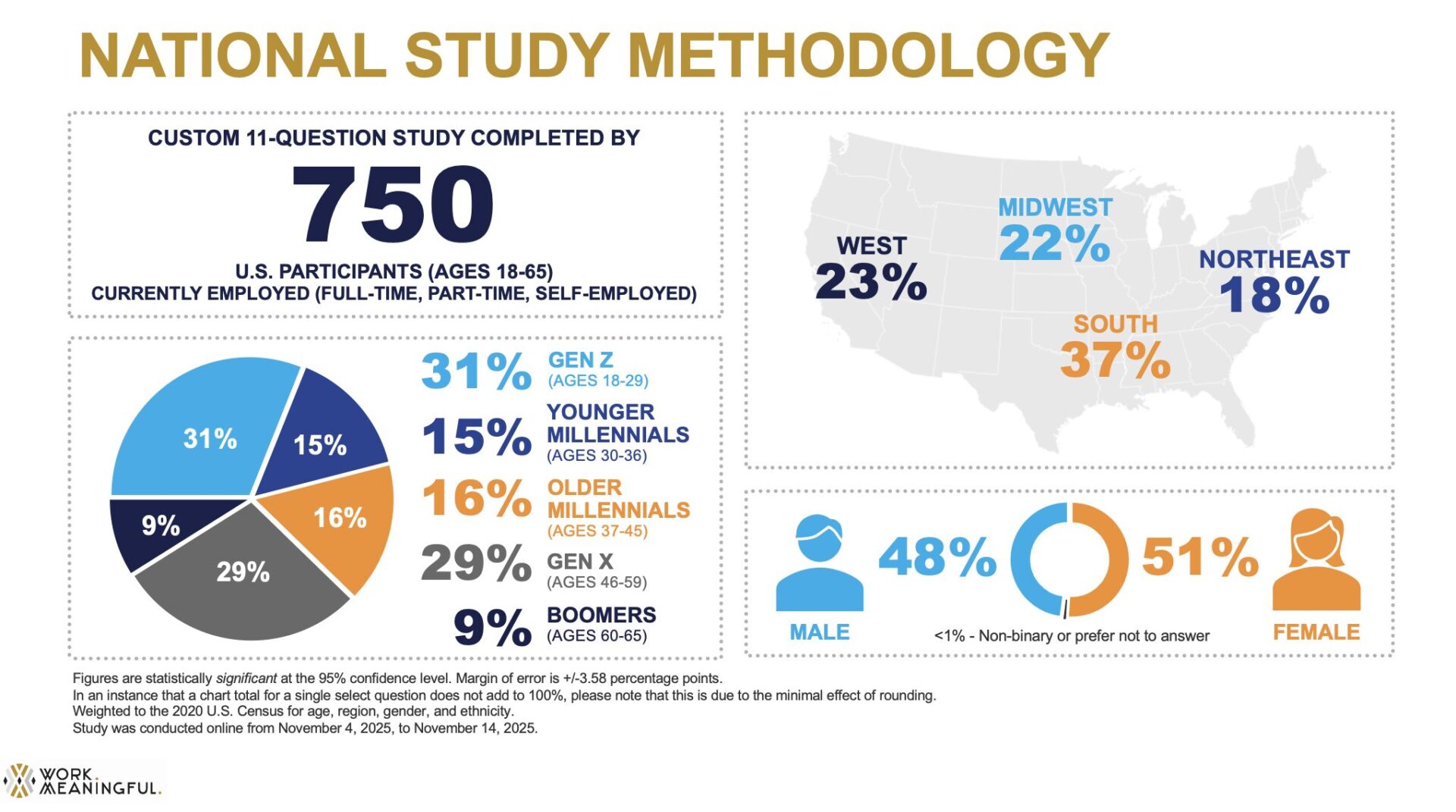 Study Methodology